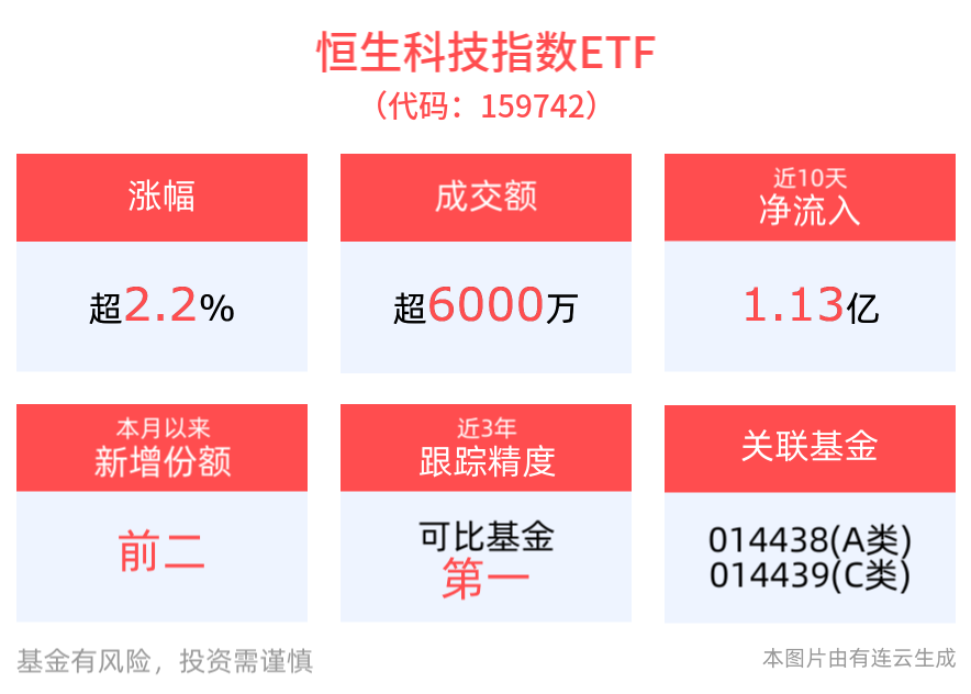 港股科技股引领上涨趋势，恒生科技指数ETF(159742)上涨2.29%，京东集团-SW涨超5%