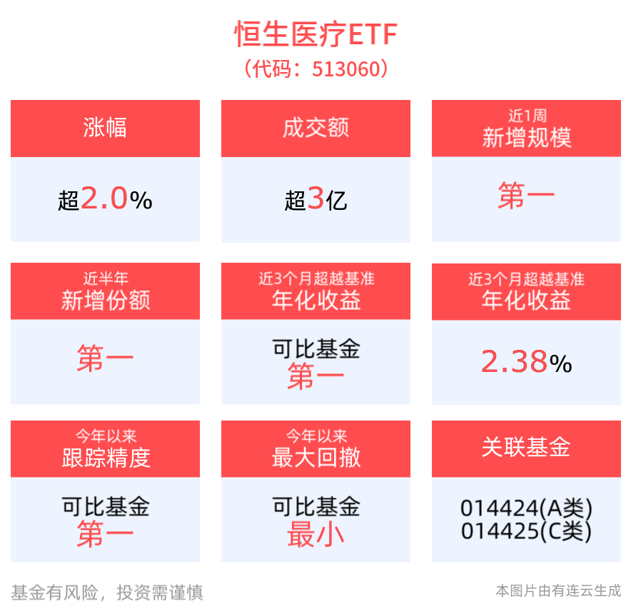 AI赋能医药研发，CXO行业迎来双重增长机遇，恒生医疗ETF(513060)涨超2%，科济药业-B涨超17%
