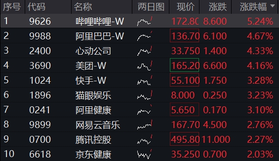 ETF盘中资讯|港股重拾升势，阿里巴巴涨超4%，港股互联网ETF（513770） 涨近2%，南向资金狂买220亿，创历史次高！
