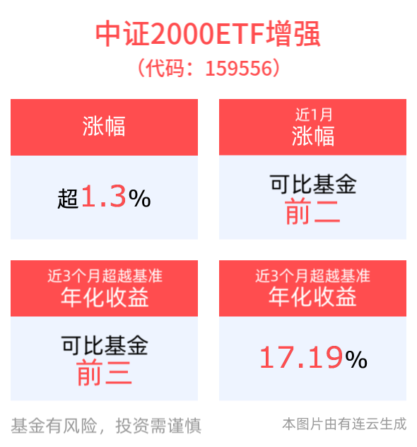 小盘股表现活跃，中证2000ETF增强(159556)盘中震荡走强上涨1.37%