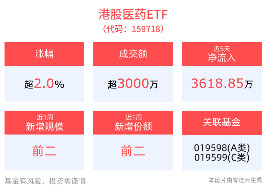 AI赋能，创新药板块迎来强催化，港股医药ETF(159718)涨超2%，医疗创新ETF(516820)最新份额创近1月新高