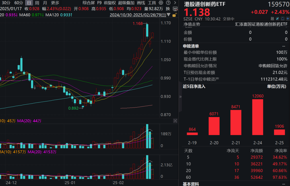 港股高开涨势喜人！港股通创新药ETF(159570)大涨超2%，连续17日资金净流入！AI+医药加速提升！