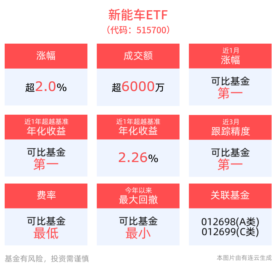 新能车ETF(515700)涨超2%，全固态电池预计2027年开始装车