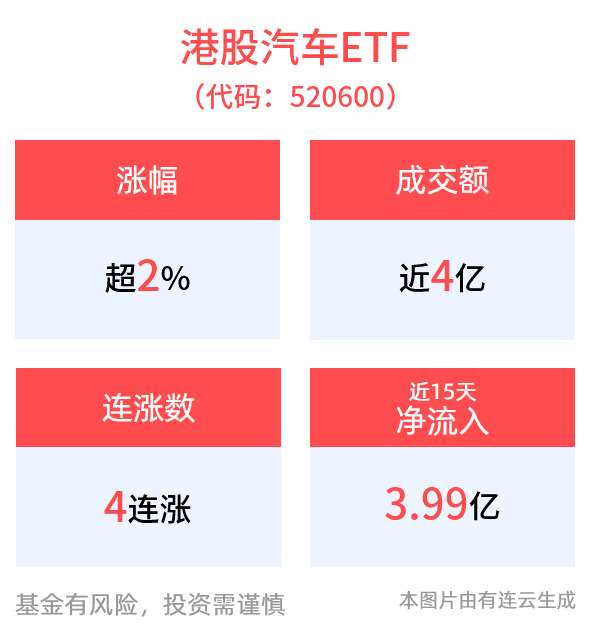 港股汽车ETF(520600)盘中成交近4亿元，换手率超65%，冲击4连涨！