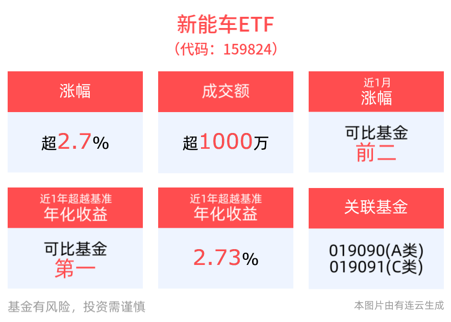 新能源车市场前景乐观，新能车ETF(159824)上涨2.71%，银轮股份涨停