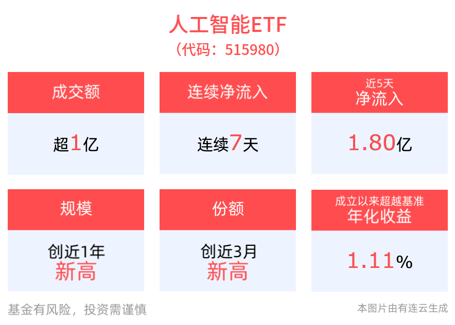 DeepSeek重新开放API充值，人工智能ETF(515980)“吸金”不止，近7天获得连续资金净流入