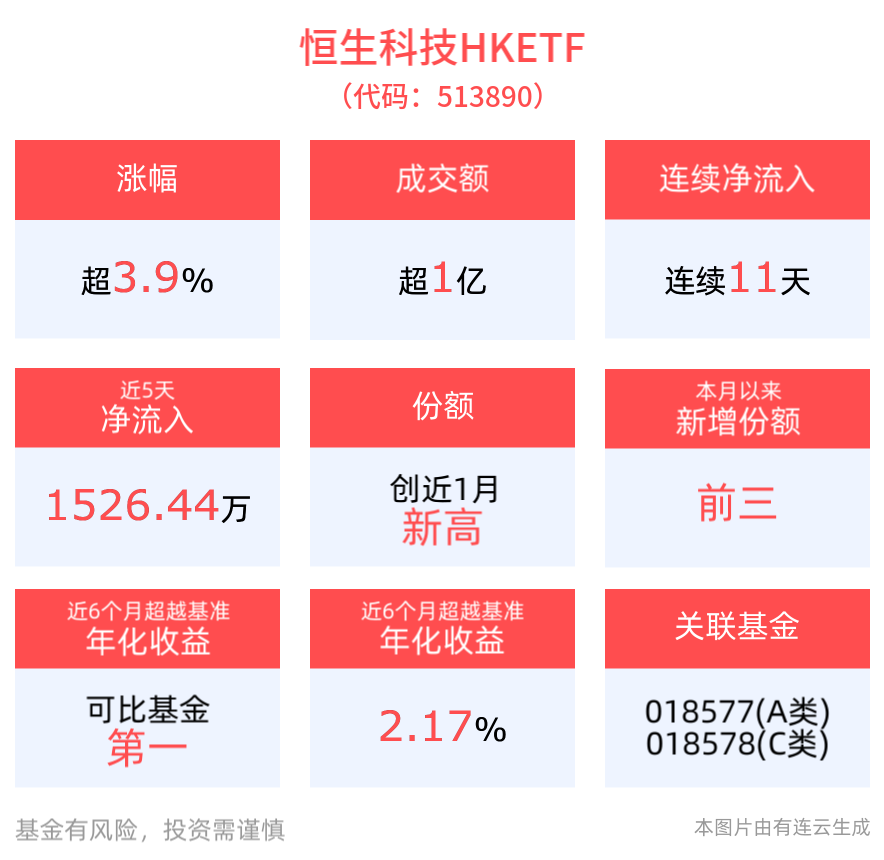 阿里巴巴-W早盘涨超6%，旗下文生视频模型万相2.1正式开源，恒生科技HKETF(513890)涨超4%