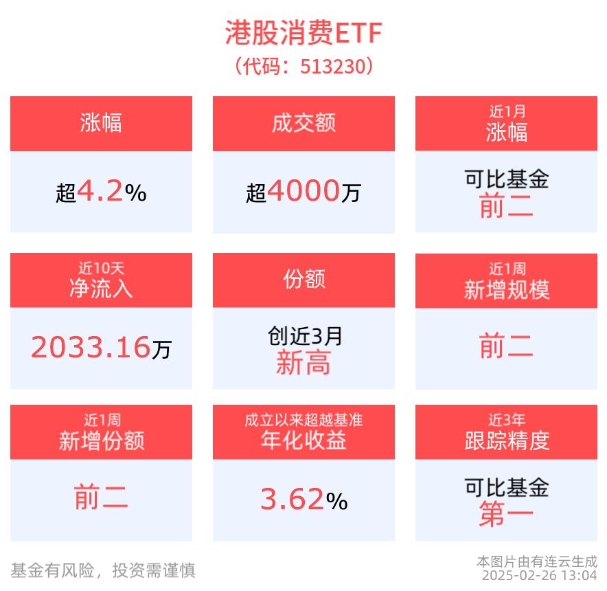 港股消费股持续走高，港股消费ETF(513230)上涨4.21%，百威亚太涨超12%