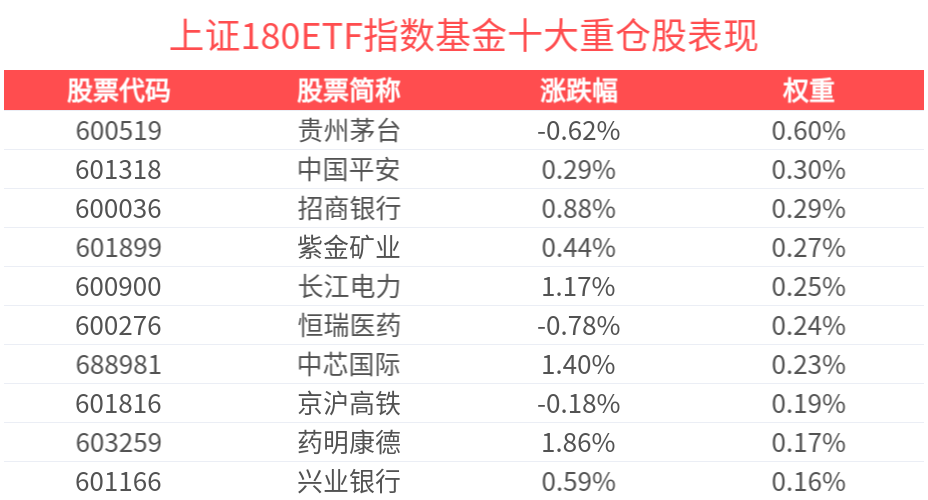 利好因素叠加，市场情绪较为积极，自带杠铃型配置的上证180ETF指数基金(530280)盘中涨近1%