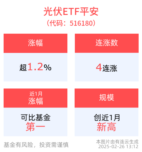 冲击4连涨！光伏ETF平安(516180)涨超1%，第五批国家重点推广的低碳技术目录公布