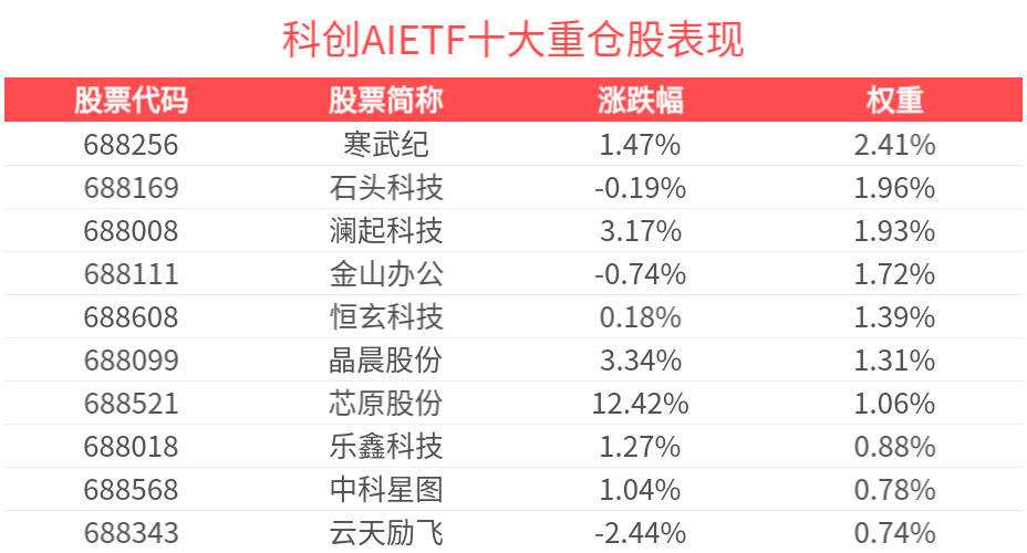 DeepSeek持续开源，科创AIETF(588790)盘中涨超2%，芯原股份涨超12%