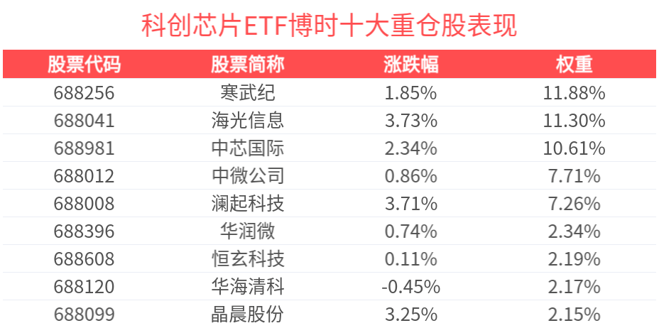 DeepSeek引领AI新潮流，科创芯片ETF博时(588990)上涨2.17%，成都华微涨超16%