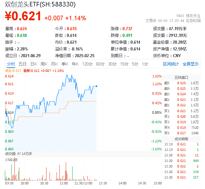 ETF盘中资讯|市场监管总局座谈会，释放重要信号！光伏继续强势，硬科技宽基——双创龙头ETF（588330）盘中上探1.63%