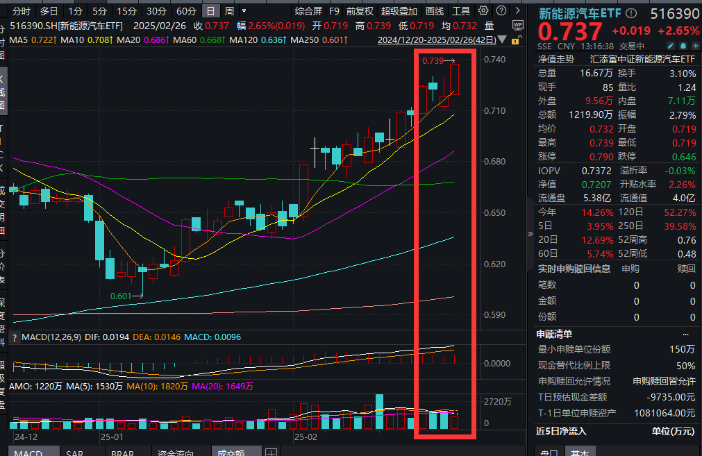 “变形金刚”照进现实！新能源车企加速布局人形机器人，宇树科技人形机器人“功夫BOT”，银轮股份涨停，新能源汽车ETF(516390)大涨超2%