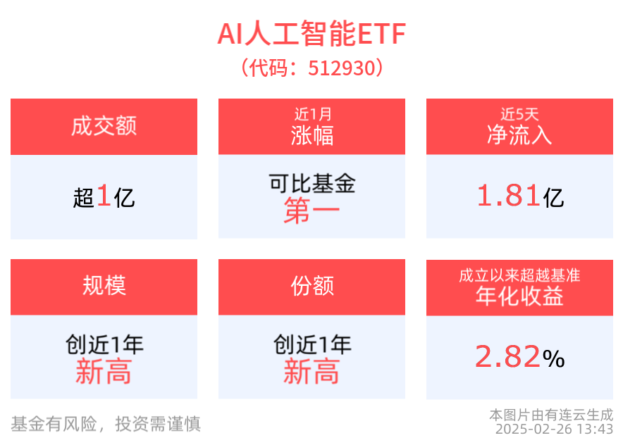 DeepSeek-R2最新进展备受市场热议，AI人工智能ETF(512930)盘中涨近1%，消费电子ETF(561600)交投活跃