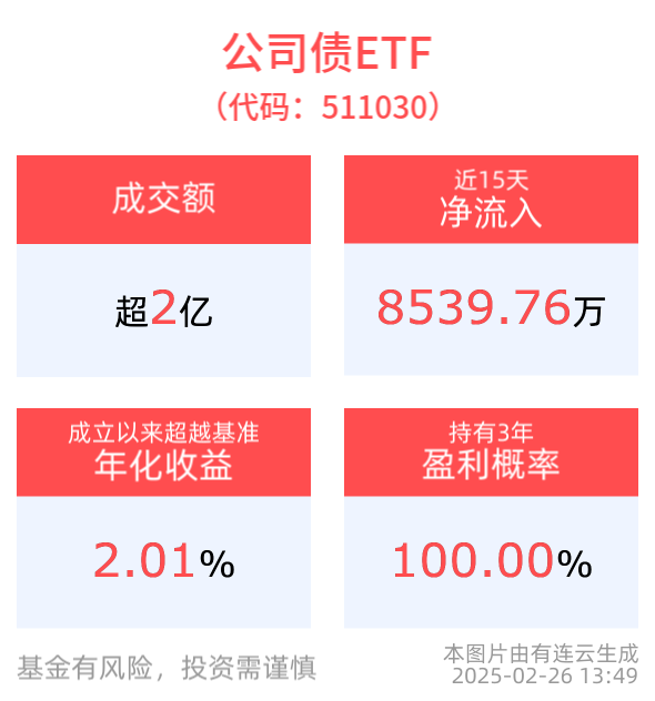 平安债券ETF三剑客红盘震荡，国开债券ETF(159651)近3月规模增长显著，长债性价比仍低