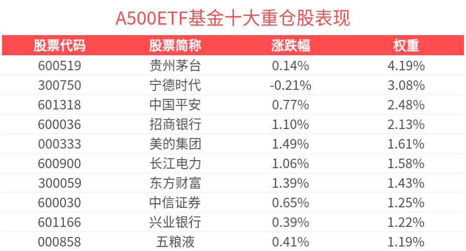 科技赛道引领“春季躁动”，A500ETF基金(512050)上涨0.52%，成交额超38亿元
