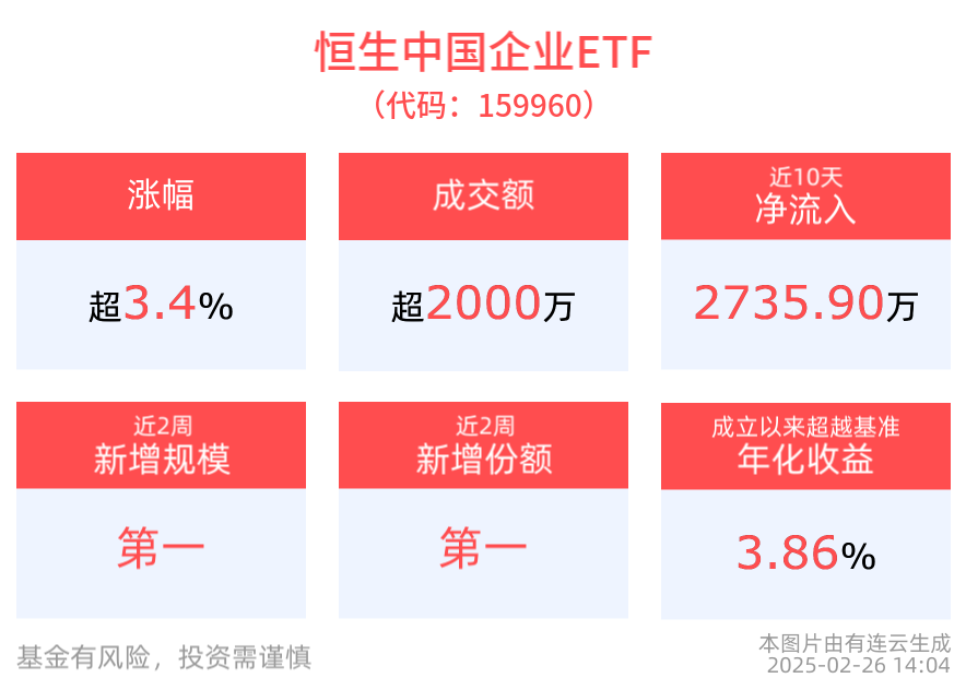 日内南向资金净买入额已超100亿港元，恒生中国企业ETF(159960)、港股医药ETF(159718)双双涨超3%