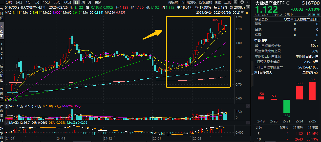 ETF盘中资讯|DeepSeek突发！计划提前发布R2，数据中心有望受益！自本轮低点反弹超45%的大数据产业ETF（516700）持续吸金