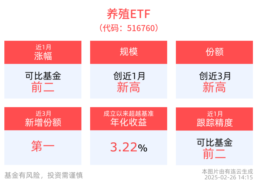 养殖ETF(516760)最新份额创近3月新高，加快推动农业现代化转型
