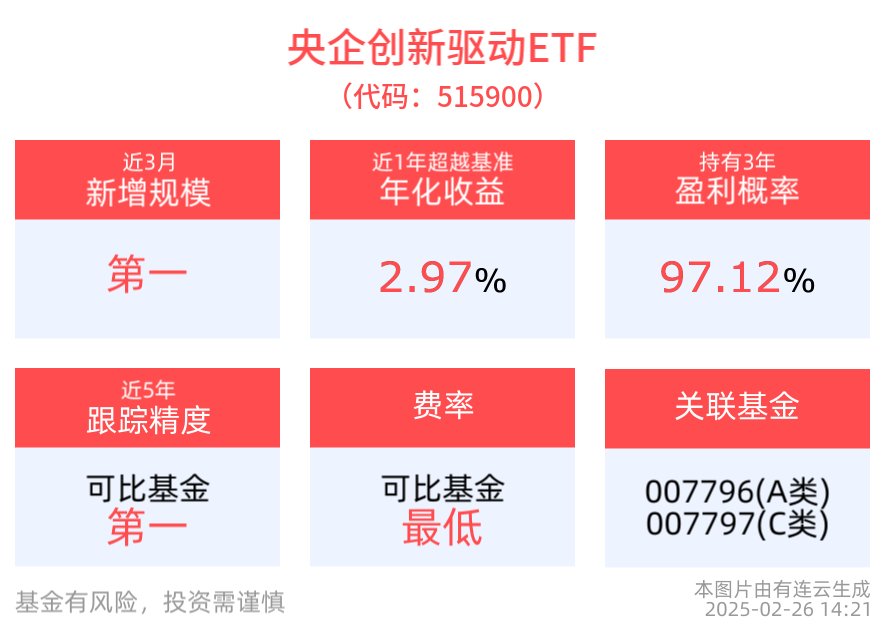 中证央企创新驱动指数上涨0.49%，央企创新驱动ETF(515900)近3月新增规模居可比基金首位