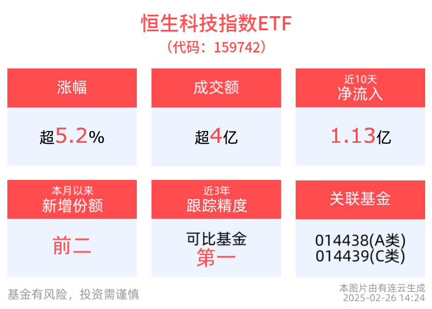科技产业周期趋势已经确立，恒生科技指数ETF(159742)上涨5.22%，美团-W涨超10%