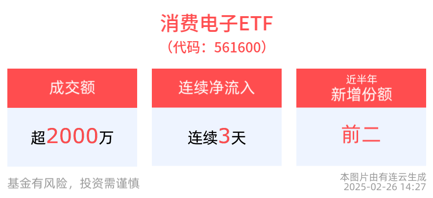 消费电子ETF(561600)连续3日获资金净流入，AI人工智能ETF(512930)近1周涨幅居可比基金首位，苹果积极推进折叠屏量产工作