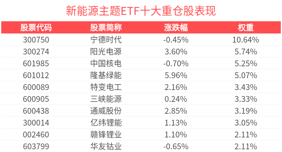 光伏行业产能出清在即，新能源主题ETF(516580)上涨2.16%，晶科能源涨超9%