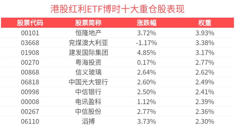 增量政策有望成为港股新催化剂，港股红利ETF博时(513690)上涨2.10%，中国海外发展涨超6%