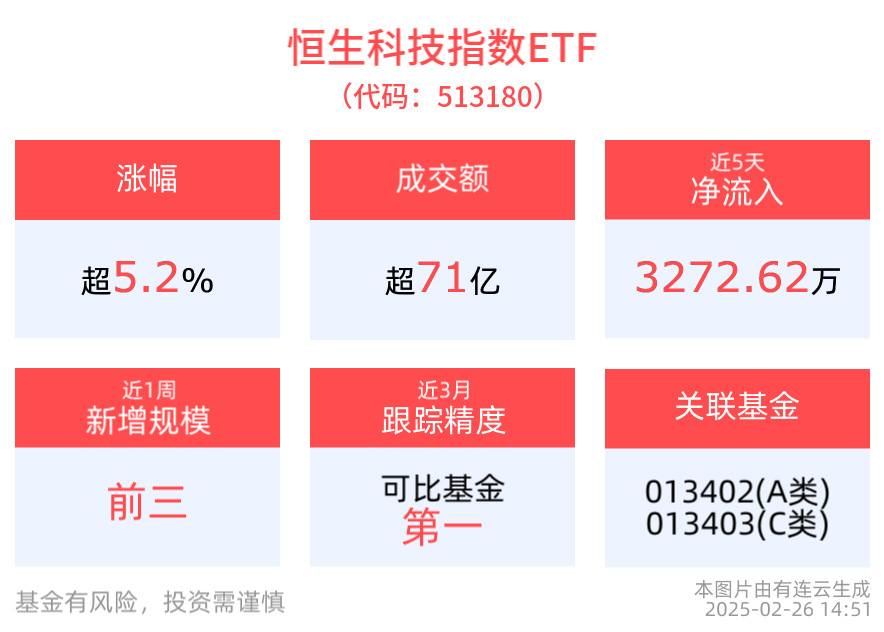 AI浪潮引领港股科技股上涨趋势，恒生科技指数ETF(513180)上涨5.26%，美团-W涨超9%