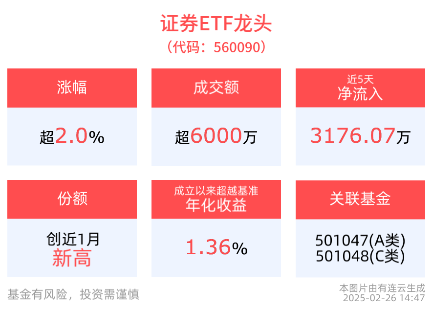 券商行业并购大潮来袭！中金公司、中国银河双双涨停！“牛市旗手”证券ETF龙头(560090)尾盘大涨超2.5%！