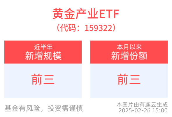 机构：黄金核心上涨逻辑并未改变，黄金产业ETF(159322)回调配置机遇备受关注