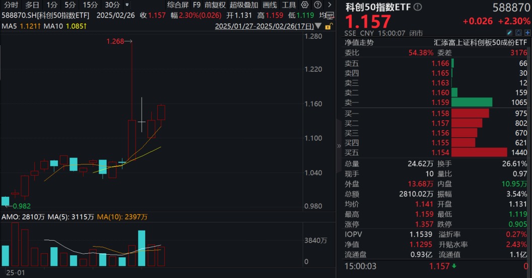 A股三大股指单边上行，科创板一马当先！科技主线大放异彩，科创50指数ETF(588870)涨超2%，收创上市以来新高！