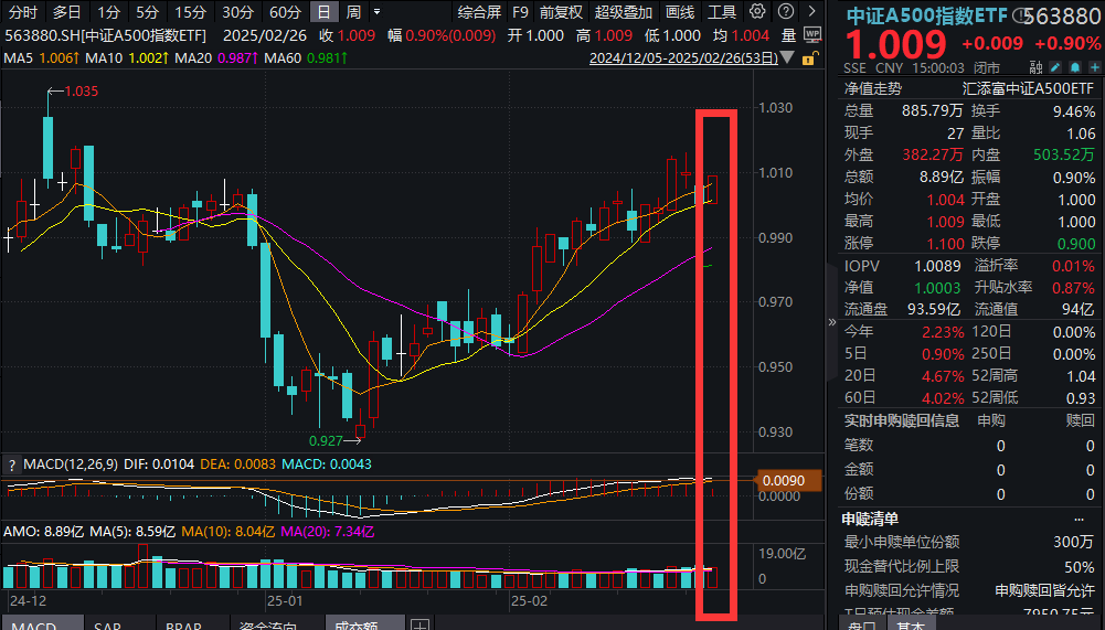 最高优惠75%！DeepSeek错峰优惠，“幸运基”中证A500指数ETF(563880)小幅反弹，资产重估能否全面扩散？机构解读！
