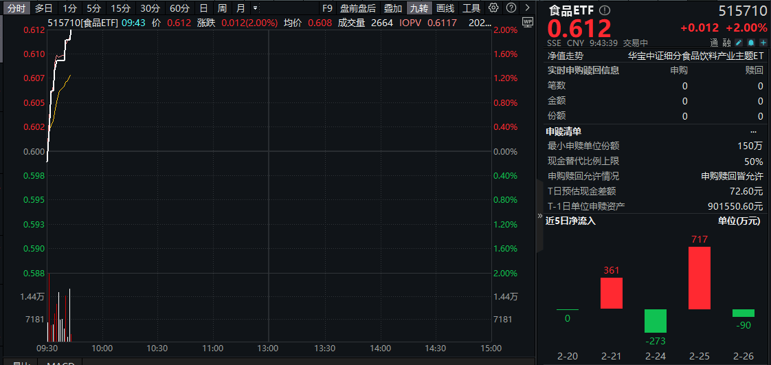 ETF盘中资讯|中国消费名品名单发布，多家白酒龙头入选！“茅五泸汾洋”齐涨，食品ETF（515710）盘中涨2%！