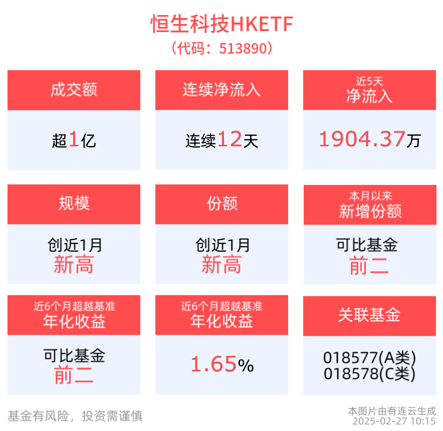 恒生科技HKETF(513890)一度涨近2%，小米集团-W涨超4%，小米汽车更新智能驾驶功能