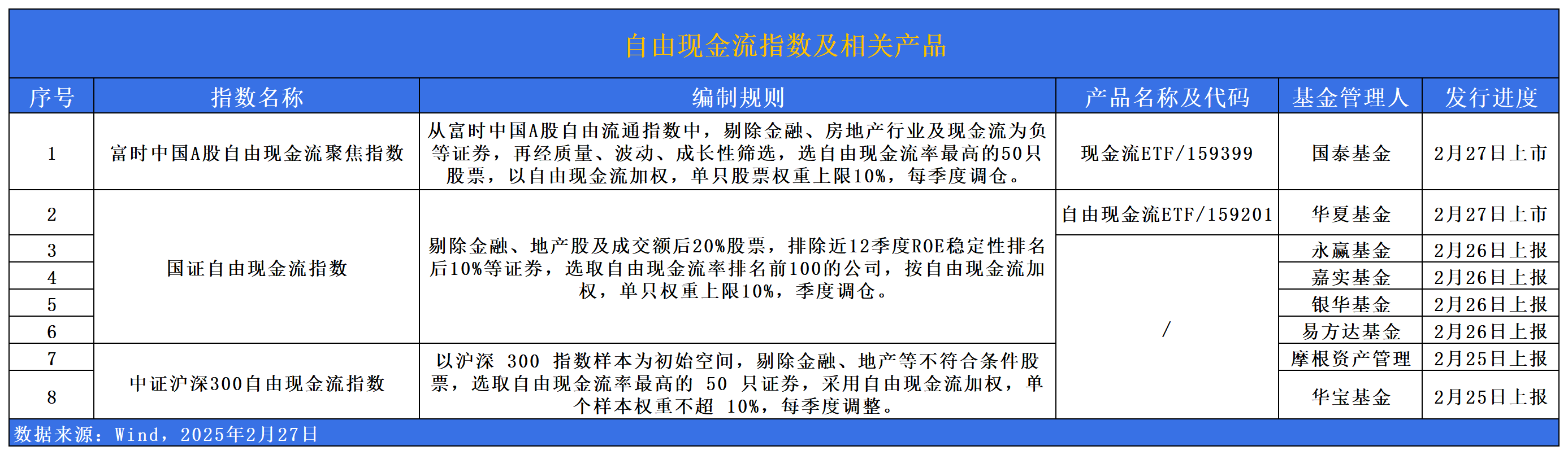 热点追基 | 自由现金流指数有何秘密？华夏、国泰等基金公司纷纷布局中