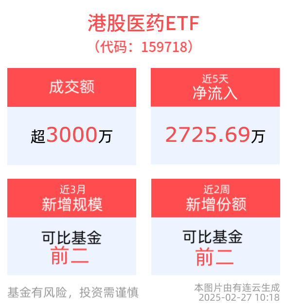 全球及中国医疗健康领域投融资回暖，港股医药ETF(159718)盘中一度涨近2%，医疗创新ETF(516820)连续3天获资金净流入