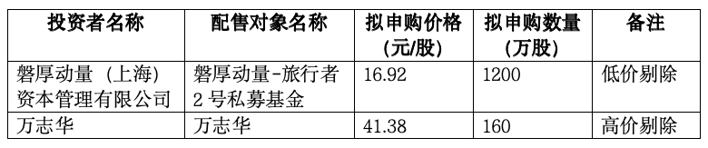 永杰新材发行价20.60元/股，募资额较原计划缩水超10亿元