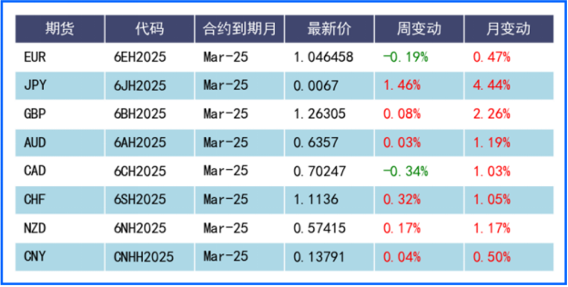 美元持续承压但跌势放缓 日元受经济数据影响大幅走高