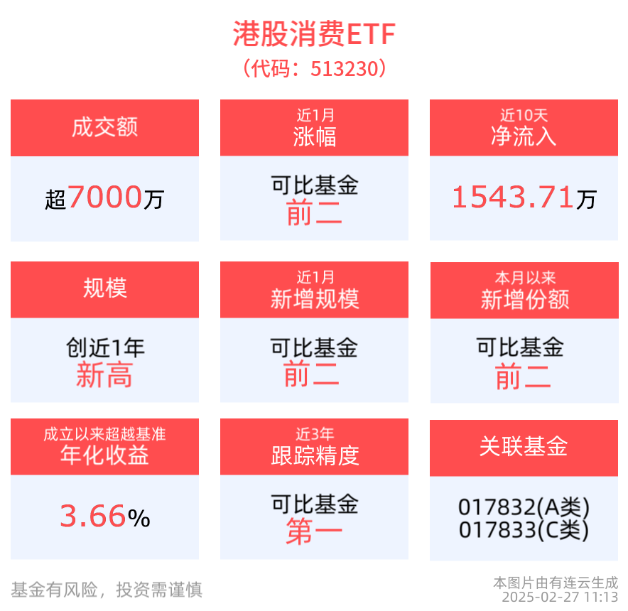 优化消费环境三年行动开启，港股消费ETF(513230)盘中价格创上市新高