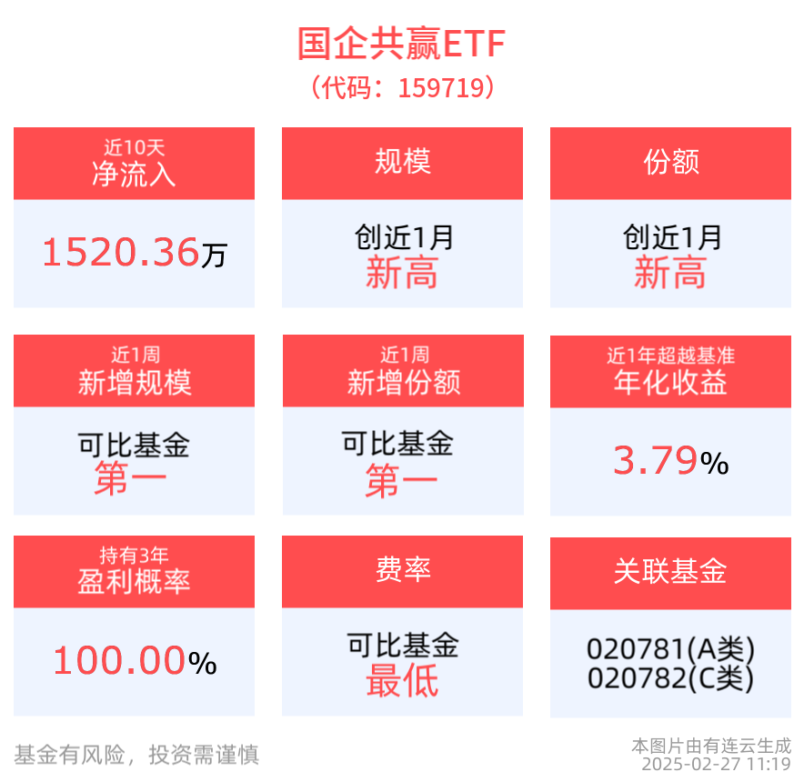 央企“AI+”行动提速，国企共赢ETF(159719)最新规模、份额均创近1月新高