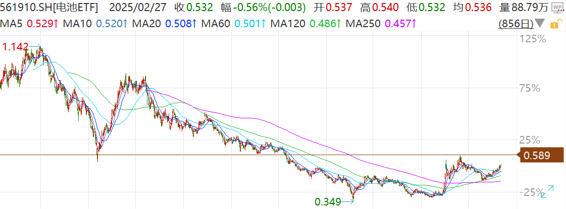 固态电池逆势爆发，科技赛道高切低开始了？