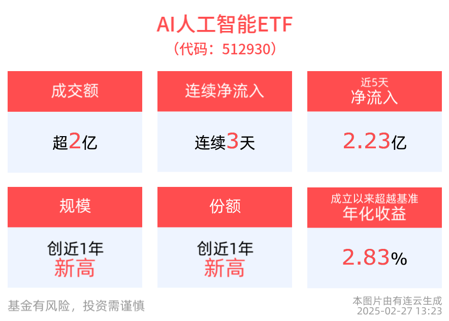 AI提振，英伟达财报好于预期，DeepSeek官宣降价，AI人工智能ETF(512930)连续3天净流入，消费电子ETF(561600)最新规模创近1年新高