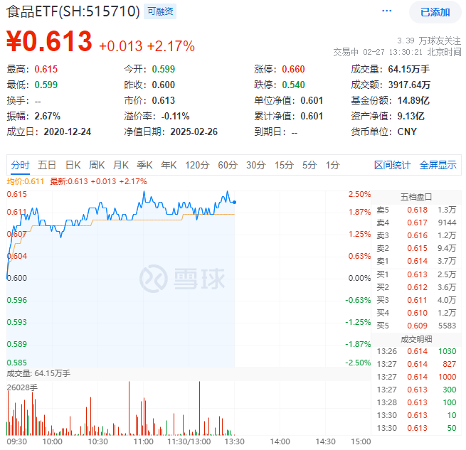 ETF盘中资讯|吃喝板块午后继续拉升，食品ETF（515710）盘中上探2.5%！主力持续加码
