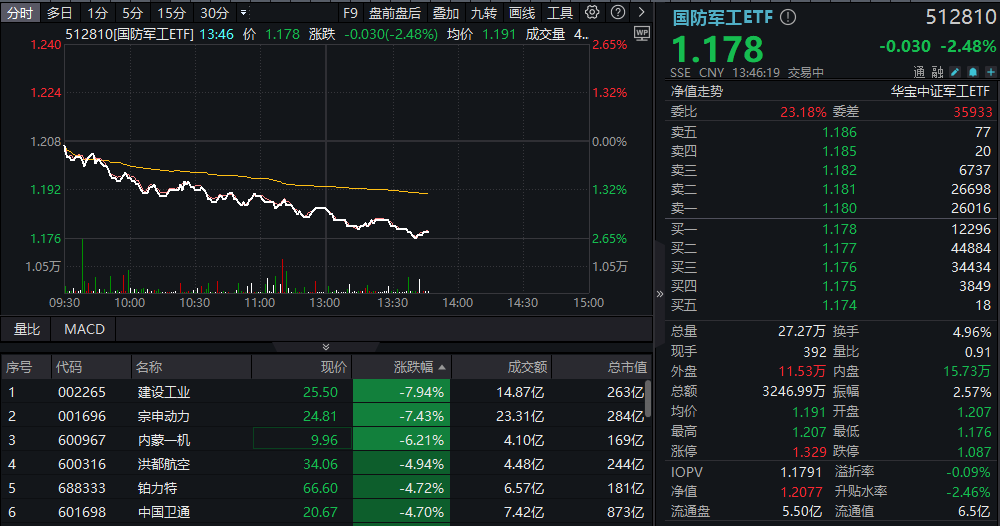 ETF盘中咨讯|低空经济、卫星导航、军用AI等全线下挫，国防军工ETF（512810）午后跌逾2%！建设工业、宗申动力领跌