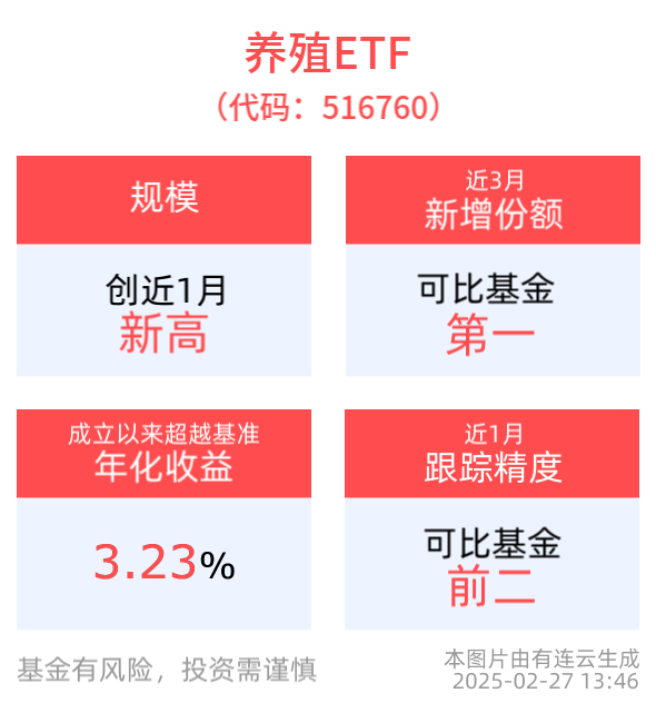 养殖ETF(516760)规模创近1月新高，生猪养殖板块低位配置价值显现