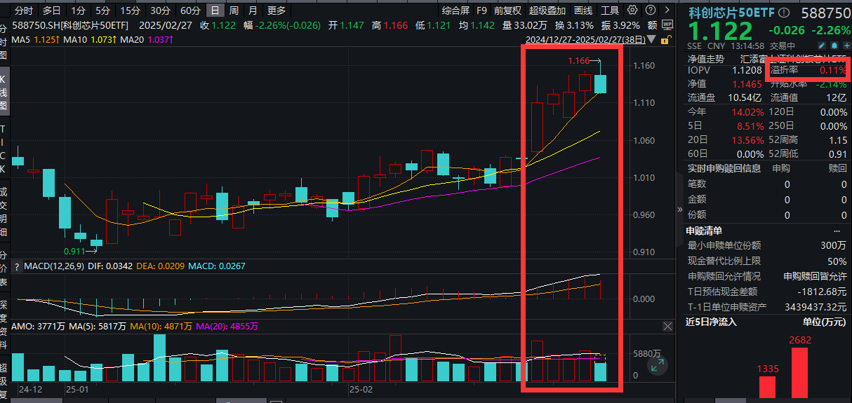 开源+错峰优惠，DeepSeek力推大模型平权！科创芯片50ETF(588750)跌超2%，海光信息冲高回落！机构：阿里资本开支超预期打开芯片成长空间！