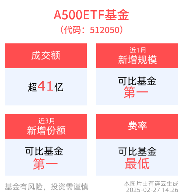 A股市场或现趋势性行情，A500ETF基金(512050)盘中成交额已超41亿元位列同类榜首