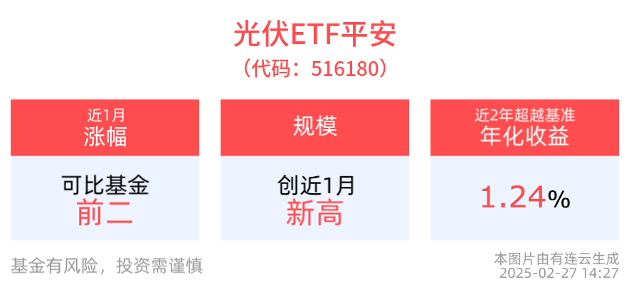 阳光电源等多家光伏企业上榜《2024胡润中国500强》，光伏ETF平安(516180)最新规模创近1月新高